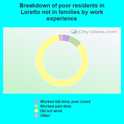 Breakdown of poor residents in Loretto not in families by work experience