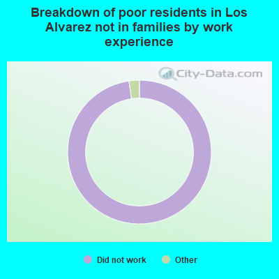Breakdown of poor residents in Los Alvarez not in families by work experience