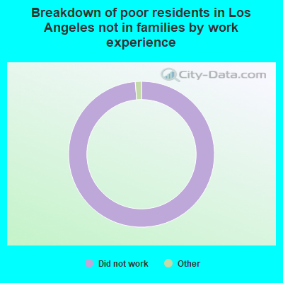 Breakdown of poor residents in Los Angeles not in families by work experience