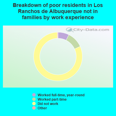 Breakdown of poor residents in Los Ranchos de Albuquerque not in families by work experience