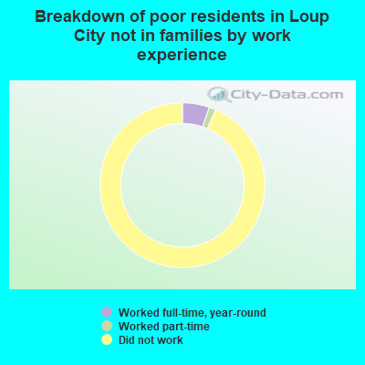 Breakdown of poor residents in Loup City not in families by work experience