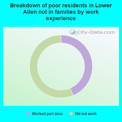 Breakdown of poor residents in Lower Allen not in families by work experience