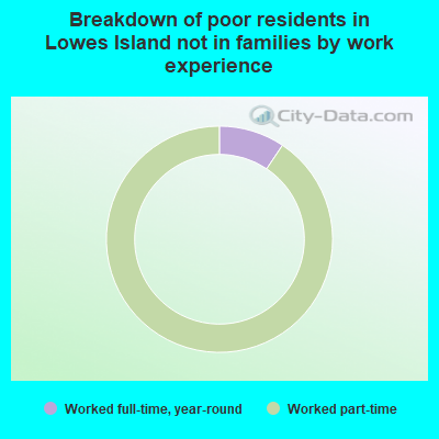 Breakdown of poor residents in Lowes Island not in families by work experience