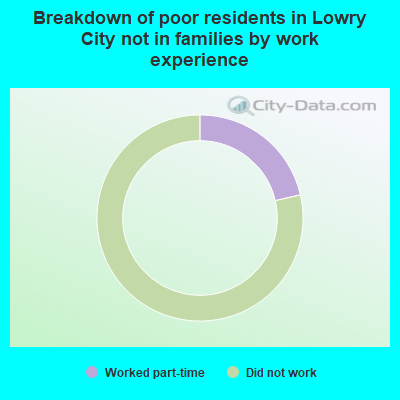 Breakdown of poor residents in Lowry City not in families by work experience