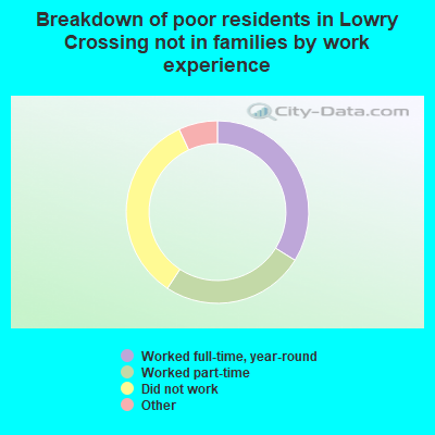 Breakdown of poor residents in Lowry Crossing not in families by work experience