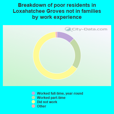 Breakdown of poor residents in Loxahatchee Groves not in families by work experience
