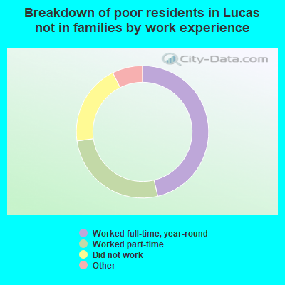Breakdown of poor residents in Lucas not in families by work experience