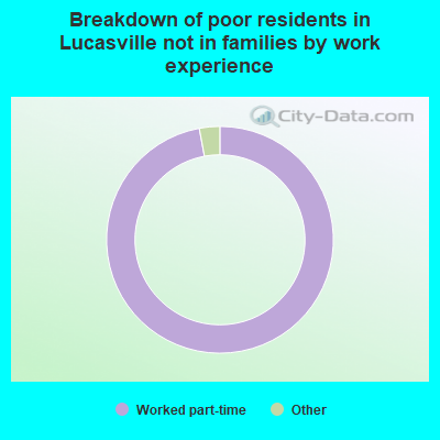 Breakdown of poor residents in Lucasville not in families by work experience