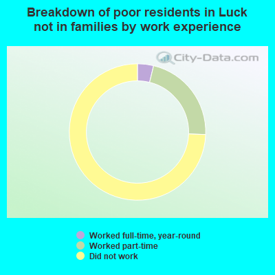 Breakdown of poor residents in Luck not in families by work experience