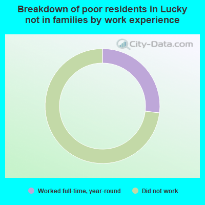 Breakdown of poor residents in Lucky not in families by work experience