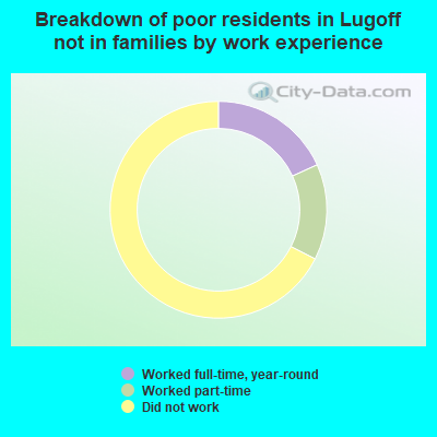 Breakdown of poor residents in Lugoff not in families by work experience