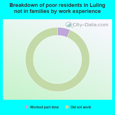 Breakdown of poor residents in Luling not in families by work experience