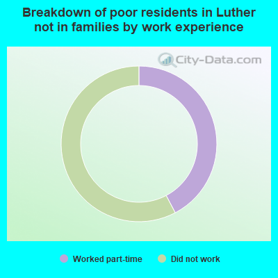 Breakdown of poor residents in Luther not in families by work experience