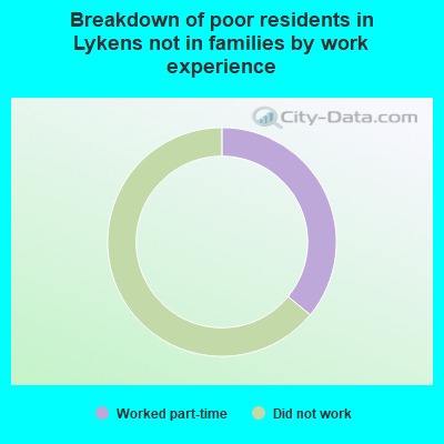 Breakdown of poor residents in Lykens not in families by work experience