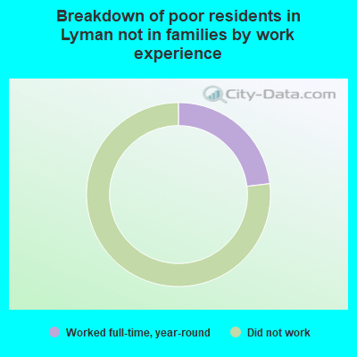 Breakdown of poor residents in Lyman not in families by work experience