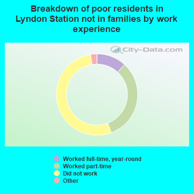 Breakdown of poor residents in Lyndon Station not in families by work experience