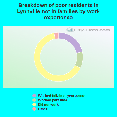 Breakdown of poor residents in Lynnville not in families by work experience