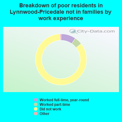Breakdown of poor residents in Lynnwood-Pricedale not in families by work experience