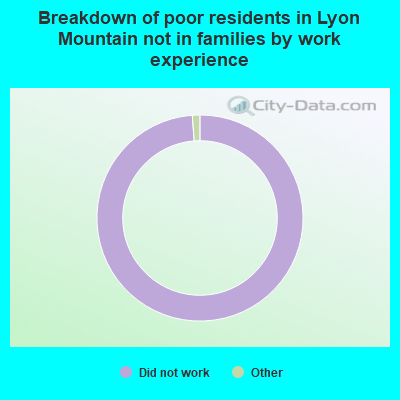 Breakdown of poor residents in Lyon Mountain not in families by work experience