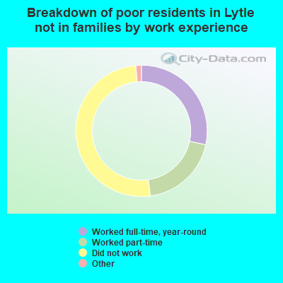 Breakdown of poor residents in Lytle not in families by work experience