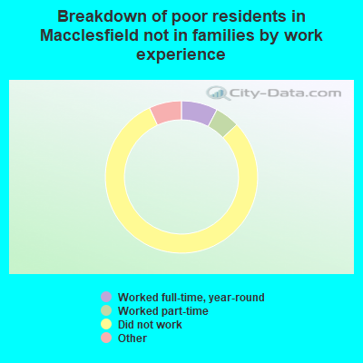Breakdown of poor residents in Macclesfield not in families by work experience