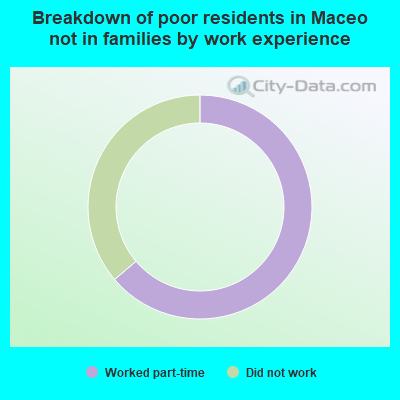 Breakdown of poor residents in Maceo not in families by work experience