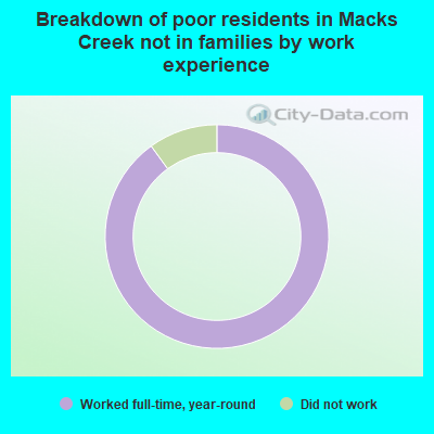 Breakdown of poor residents in Macks Creek not in families by work experience