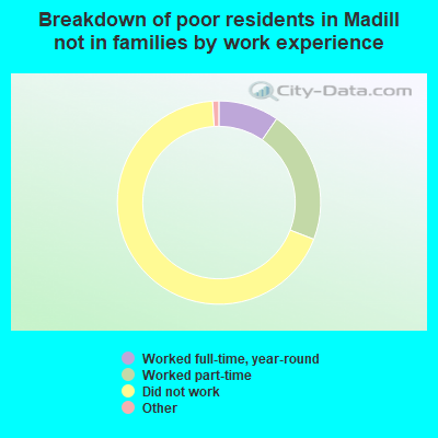 Breakdown of poor residents in Madill not in families by work experience