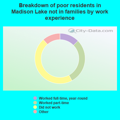 Breakdown of poor residents in Madison Lake not in families by work experience