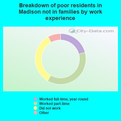 Breakdown of poor residents in Madison not in families by work experience