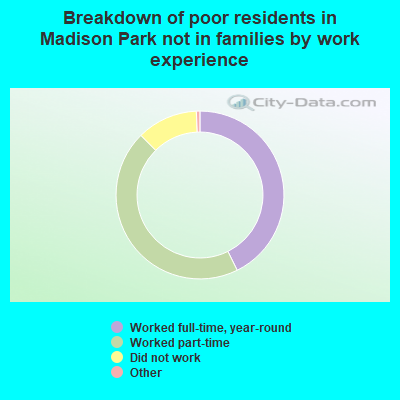 Breakdown of poor residents in Madison Park not in families by work experience