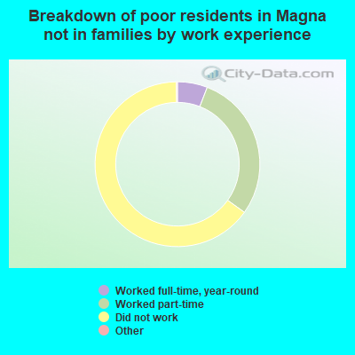 Breakdown of poor residents in Magna not in families by work experience