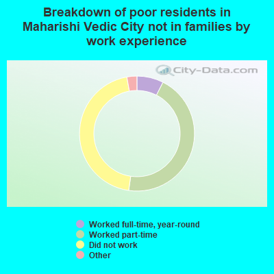 Breakdown of poor residents in Maharishi Vedic City not in families by work experience