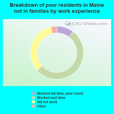 Breakdown of poor residents in Maine not in families by work experience