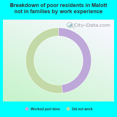 Breakdown of poor residents in Malott not in families by work experience