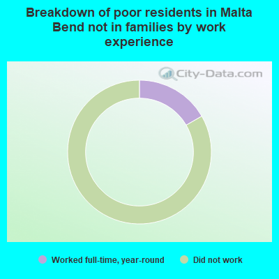 Breakdown of poor residents in Malta Bend not in families by work experience