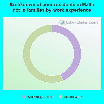 Breakdown of poor residents in Malta not in families by work experience