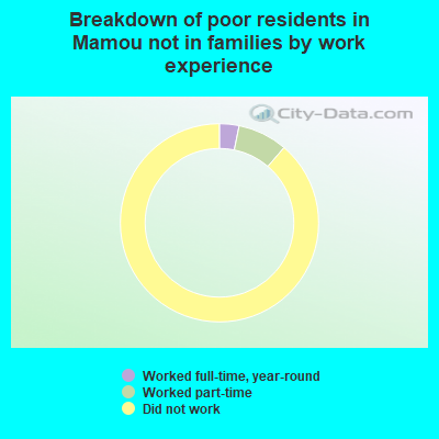 Breakdown of poor residents in Mamou not in families by work experience