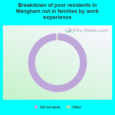 Breakdown of poor residents in Mangham not in families by work experience