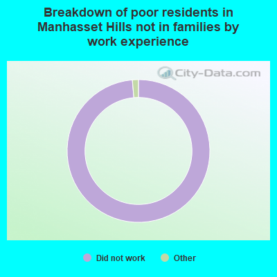Breakdown of poor residents in Manhasset Hills not in families by work experience