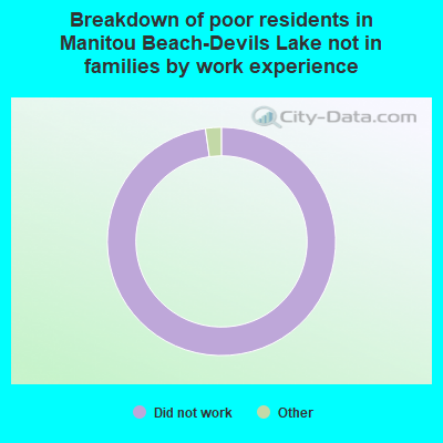 Breakdown of poor residents in Manitou Beach-Devils Lake not in families by work experience