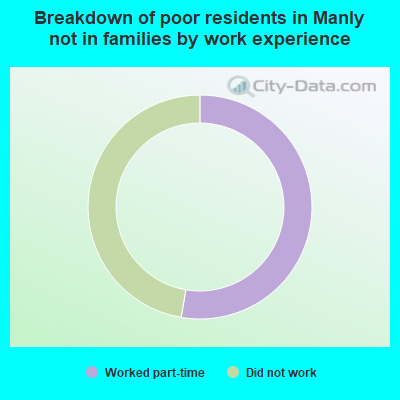 Breakdown of poor residents in Manly not in families by work experience