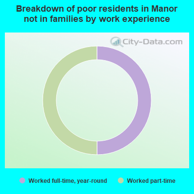 Breakdown of poor residents in Manor not in families by work experience