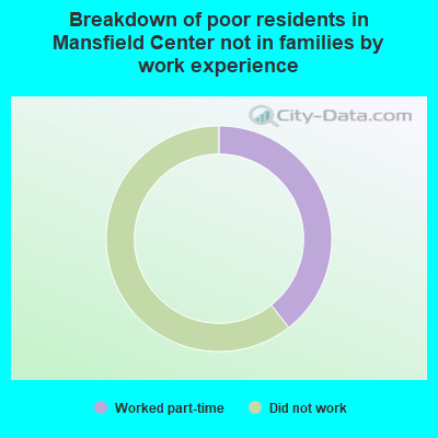 Breakdown of poor residents in Mansfield Center not in families by work experience