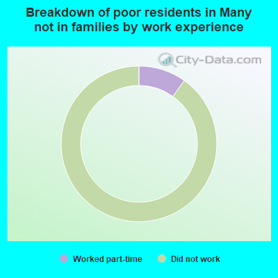 Breakdown of poor residents in Many not in families by work experience