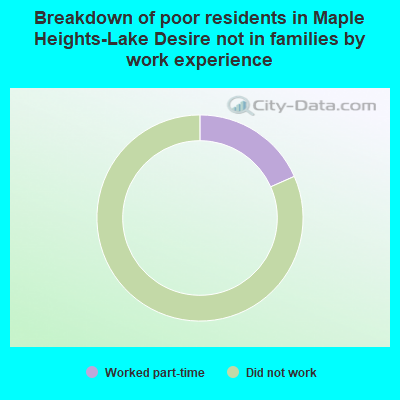 Breakdown of poor residents in Maple Heights-Lake Desire not in families by work experience