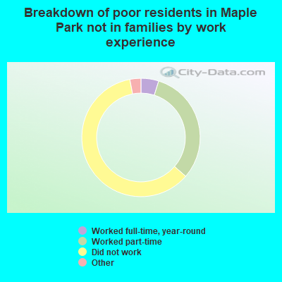 Breakdown of poor residents in Maple Park not in families by work experience