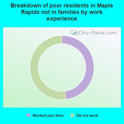 Breakdown of poor residents in Maple Rapids not in families by work experience