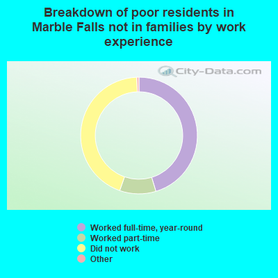 Breakdown of poor residents in Marble Falls not in families by work experience