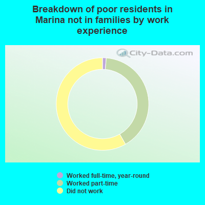 Breakdown of poor residents in Marina not in families by work experience